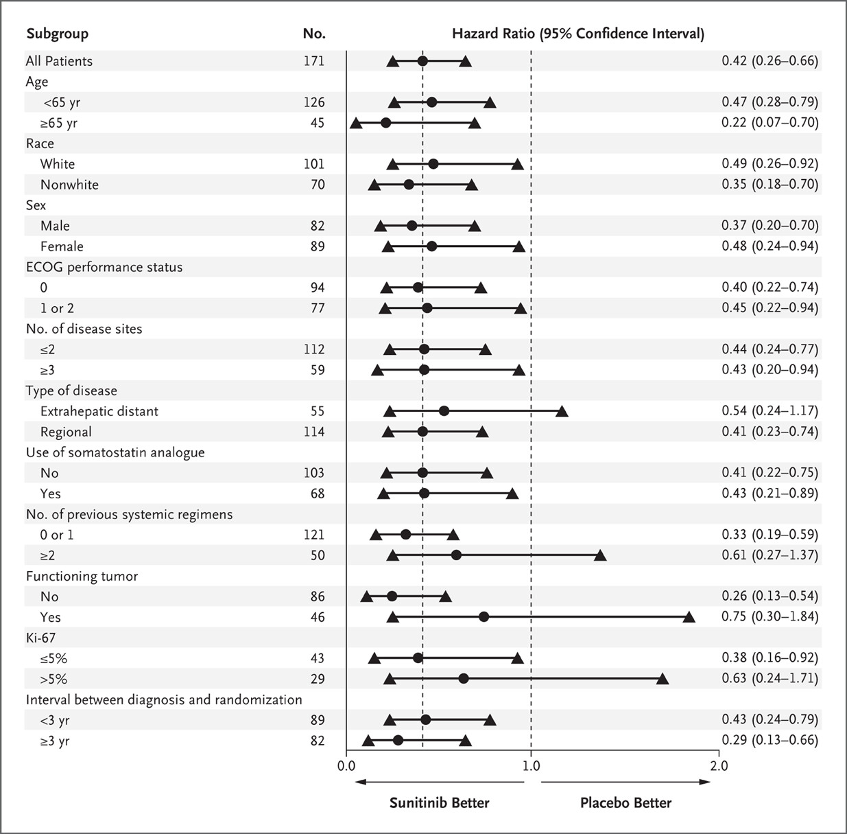 Efektivita sunitinibu v jednotlivých podskupinách pacientov